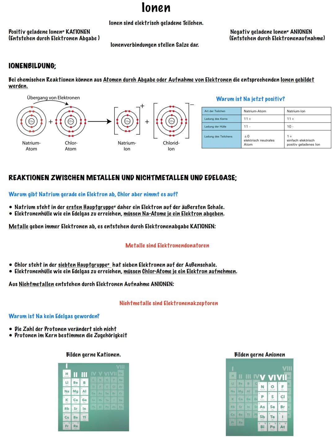 Positiv geladene lonen- KATIONEN
(Entstehen durch Elektronen Abgabe)
Übergang von Elektronen
Natrium-
Atom
IONENBILDUNG;
Bei chemischen Reak