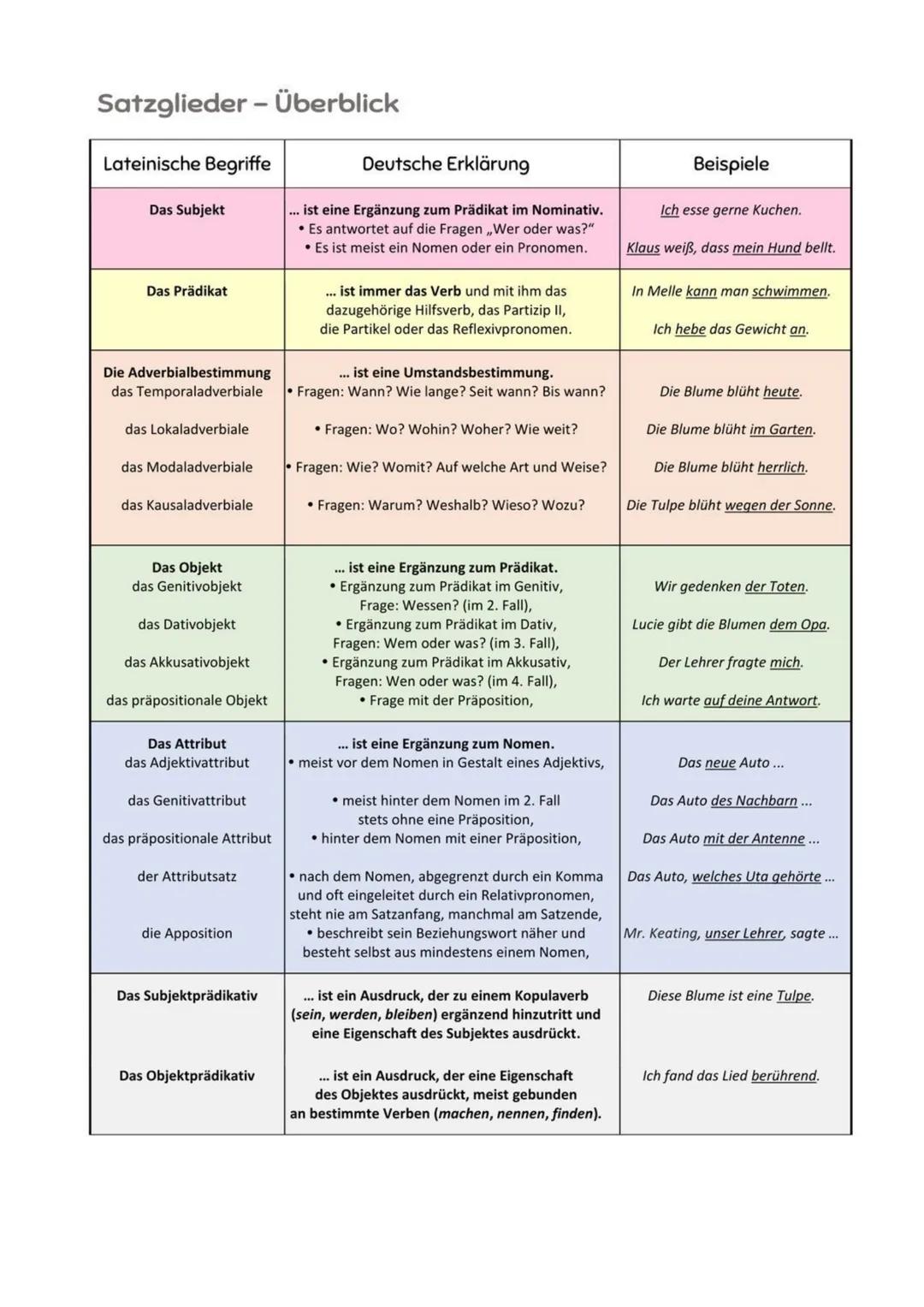 Satzglieder - Überblick
Lateinische Begriffe
Das Subjekt
Das Prädikat
Die Adverbialbestimmung
das Temporaladverbiale
das Lokaladverbiale
das