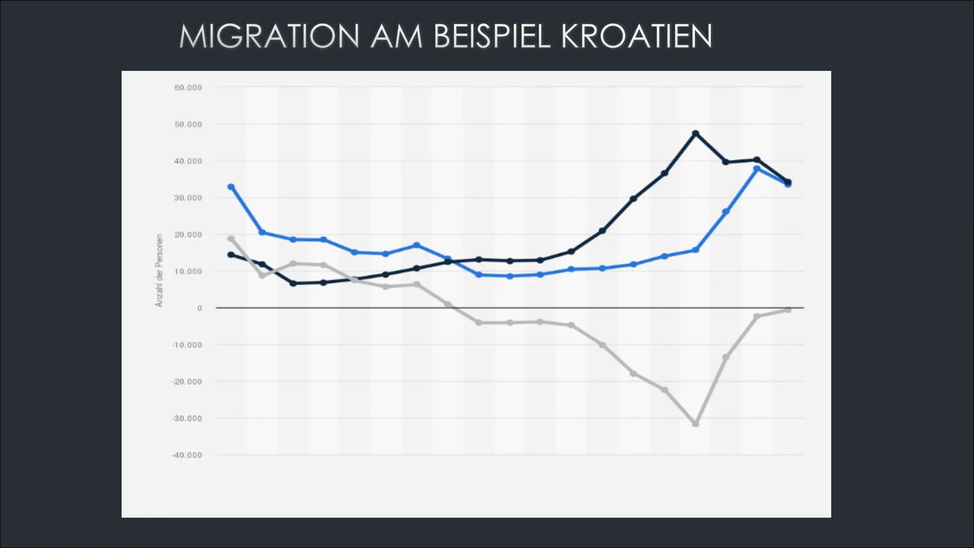 MIGRATION
LIJANA MUSIC
11 GLIEDERUNG
DEFINITION
PUSH UND PULL FAKTOREN
ARTEN
BEGRIFFSERKLÄRUNGEN
AUSWIRKUNGEN UND PROBLEME
HISTORIE MIGRATIO