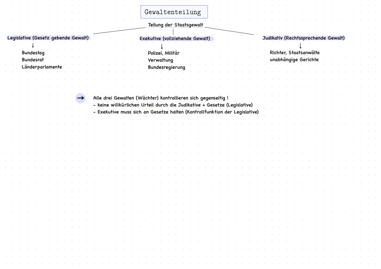 Legislative (Gesetz gebende Gewalt)
↓
Bundestag
Bundesrat
Länderparlamente
Gewaltenteilung
Teilung der Staatsgewalt
Exekutive (vollziehende 