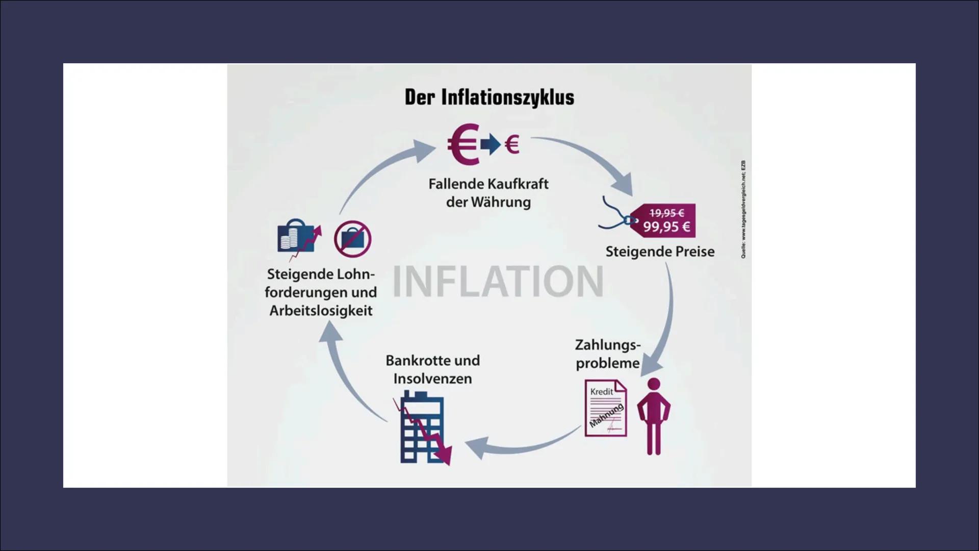 INFLATION & DEFLATION INHALT:
- Definition (Inflation & Deflation)
- Ursachen
- Vor- und Nachteile
- Messung
- Arten
崑 ●
●
●
●
●
INFLATION
S