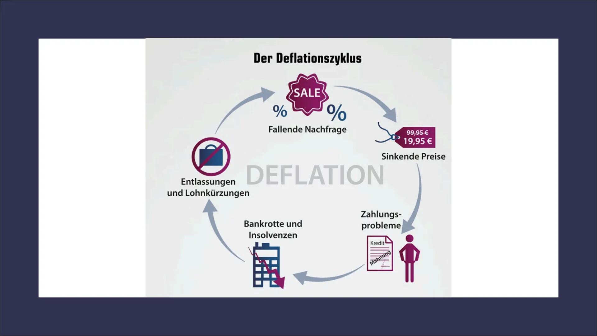 INFLATION & DEFLATION INHALT:
- Definition (Inflation & Deflation)
- Ursachen
- Vor- und Nachteile
- Messung
- Arten
崑 ●
●
●
●
●
INFLATION
S