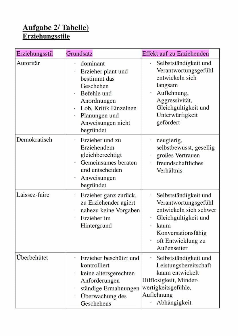 01.04.2020
Pädagogik
- Erziehungsstile -
Von: Luisa Groß
https://www.mamawissen.de/category/kleinkind/entwicklung-und-erziehung/ Inhaltsverz