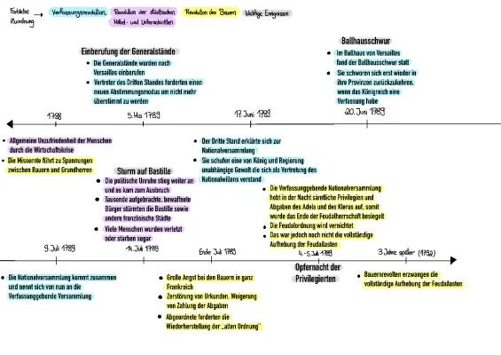 Know Zeitstrahl- Ereignisse Französische Revolution✨ thumbnail