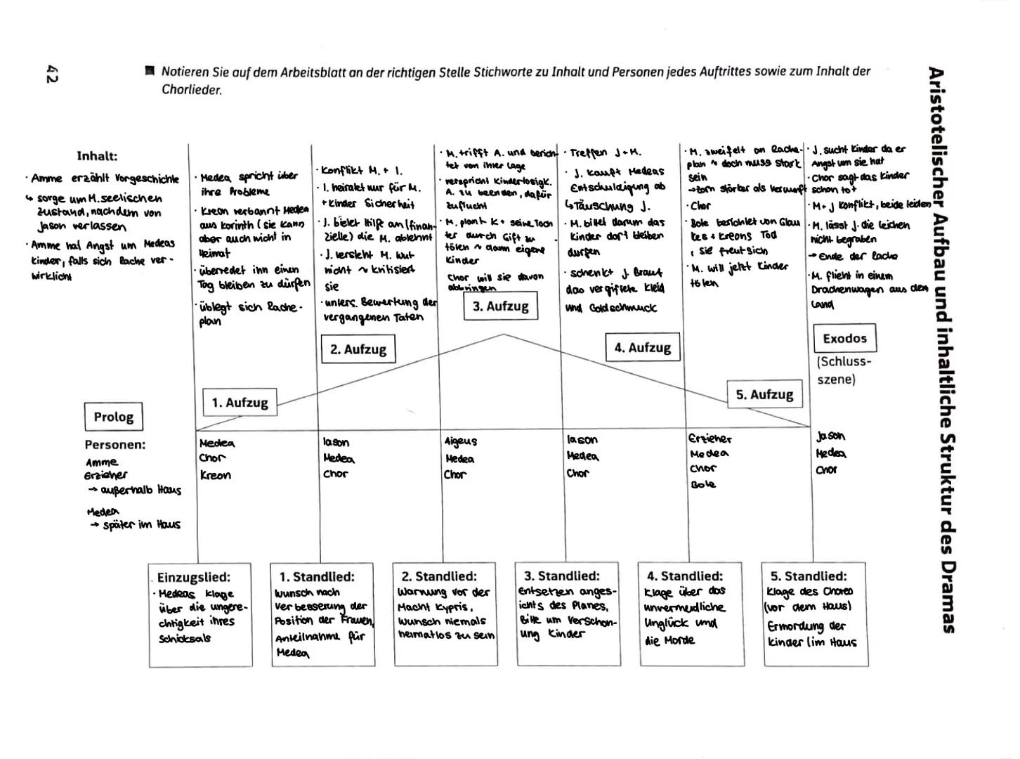 Mythos
sagenhafte Erzählungen,
mit denen Menschen ihr
selbstbild u. ihre Weltan-
Schauung ausdrücken
• Verhältnis Mensch-Gott
• Begriff für 