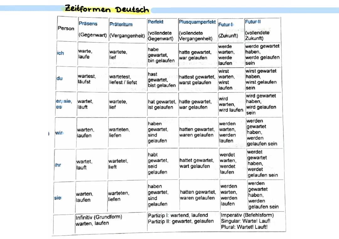 Zeitformen