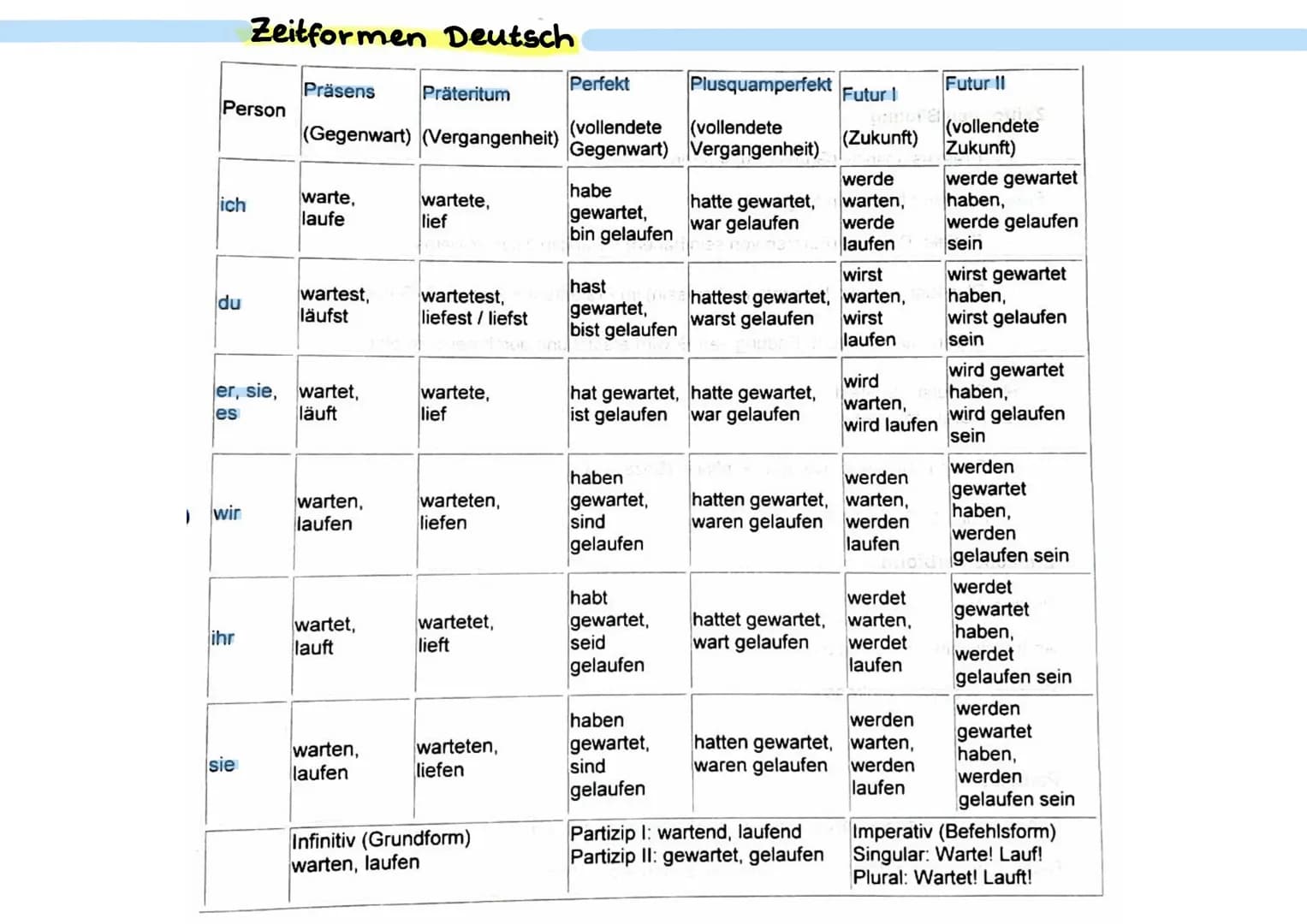 Person
ich
du
wir
Zeitformen Deutsch
ihr
sie
Präsens
er, sie, wartet,
läuft
es
(Gegenwart) (Vergangenheit)
warte,
laufe
wartest,
läufst
wart