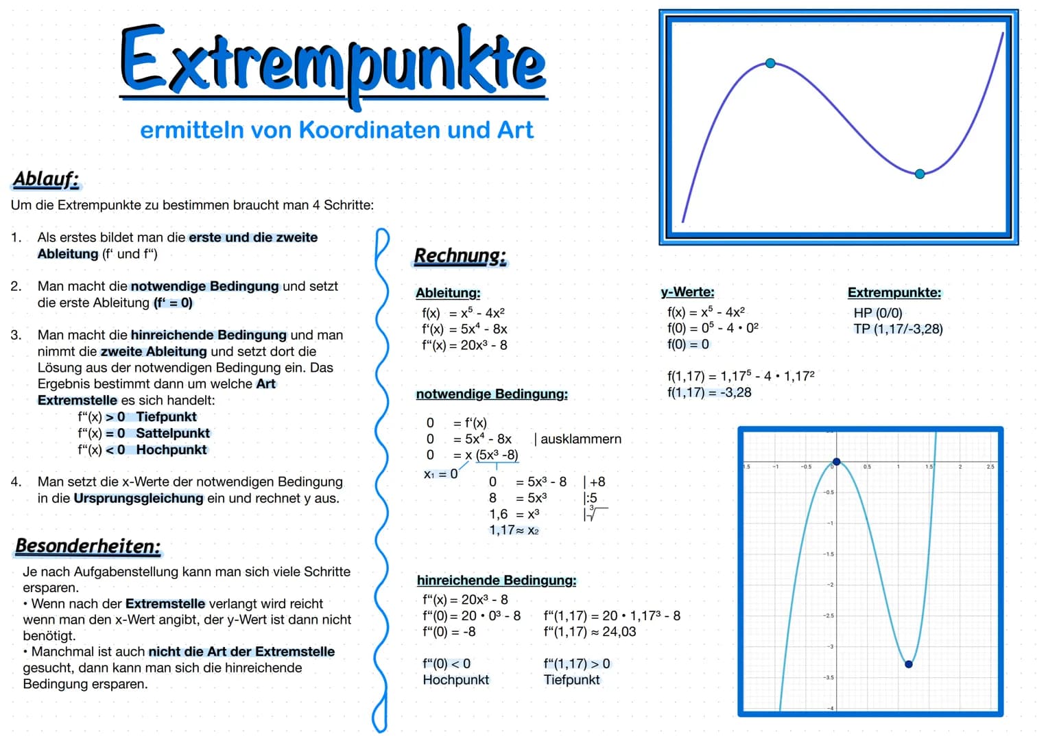 Ablauf:
Um die Extrempunkte zu bestimmen braucht man 4 Schritte:
Extrempunkte
ermitteln von Koordinaten und Art
1. Als erstes bildet man die