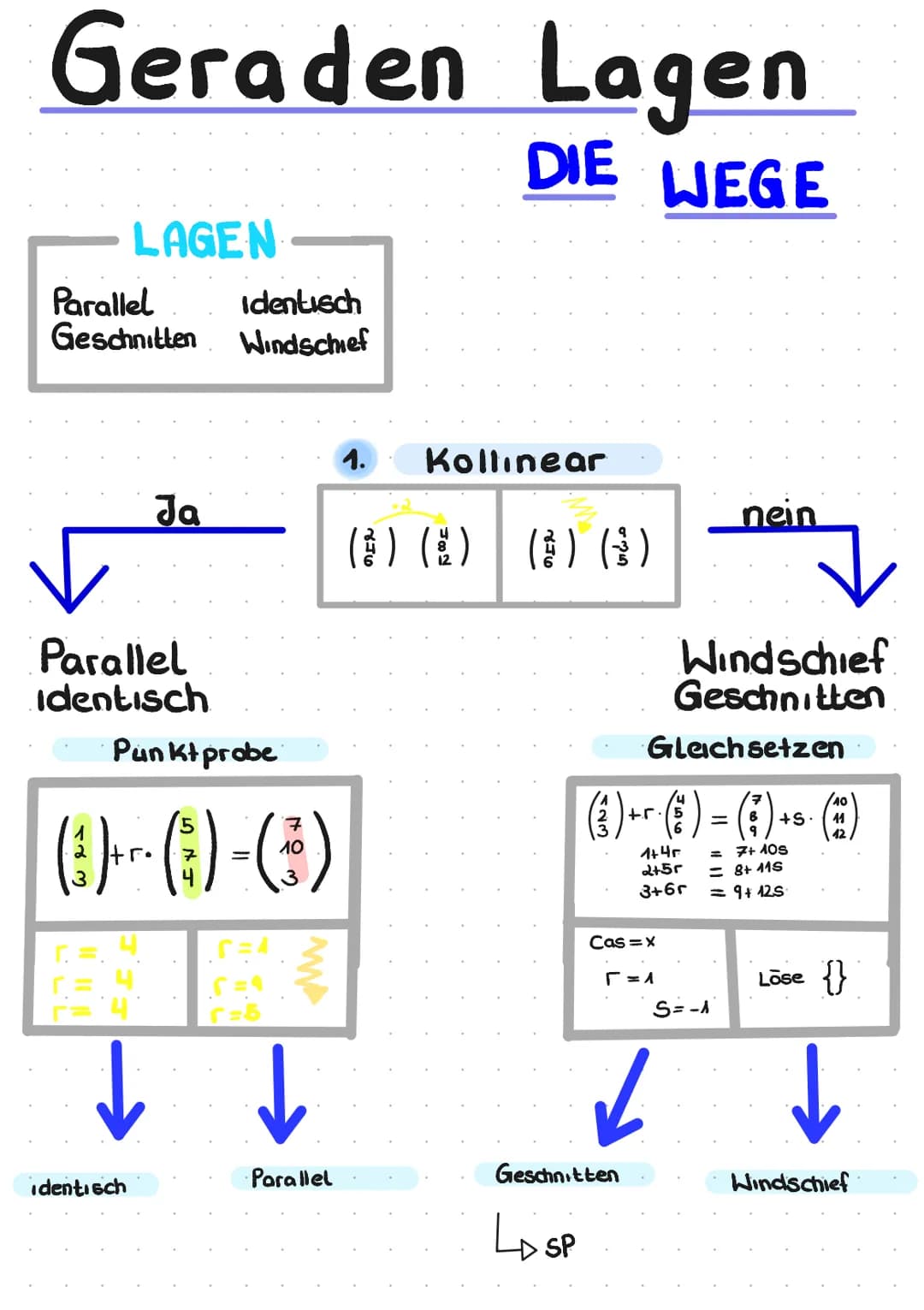 Lernzettel zum Thema Vektoren und Ebenen
Vektoren
- Vektoren sind Pfeile mit einer Richtung und einer Länge
Wir unterscheiden zwischen Orts-