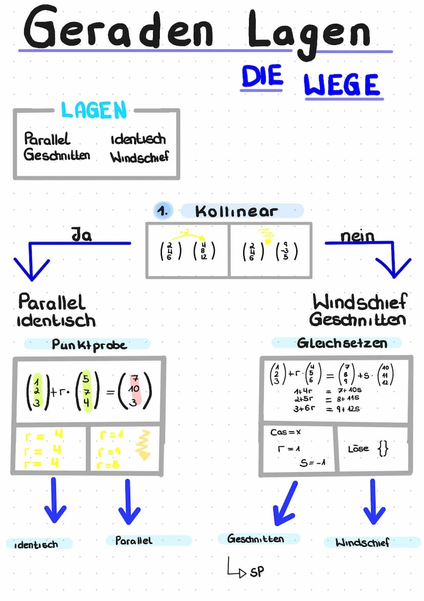 Lernzettel zum Thema Vektoren und Ebenen
Vektoren
- Vektoren sind Pfeile mit einer Richtung und einer Länge
Wir unterscheiden zwischen Orts-
