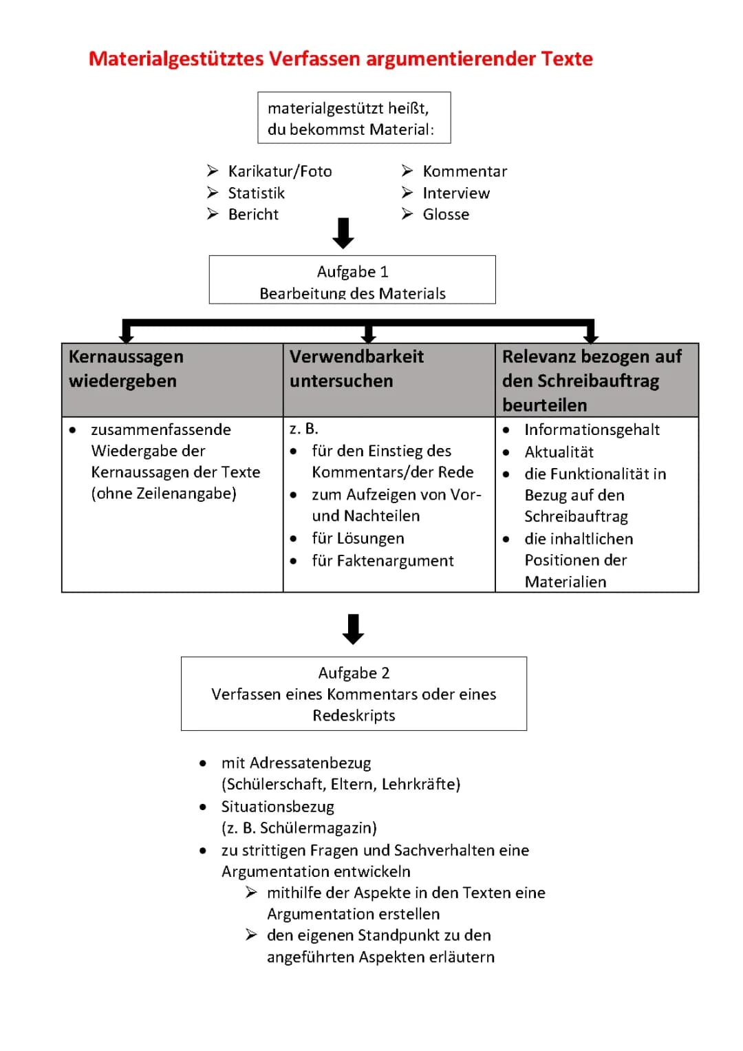 Materialgestütztes Schreiben argumentierender Texte 