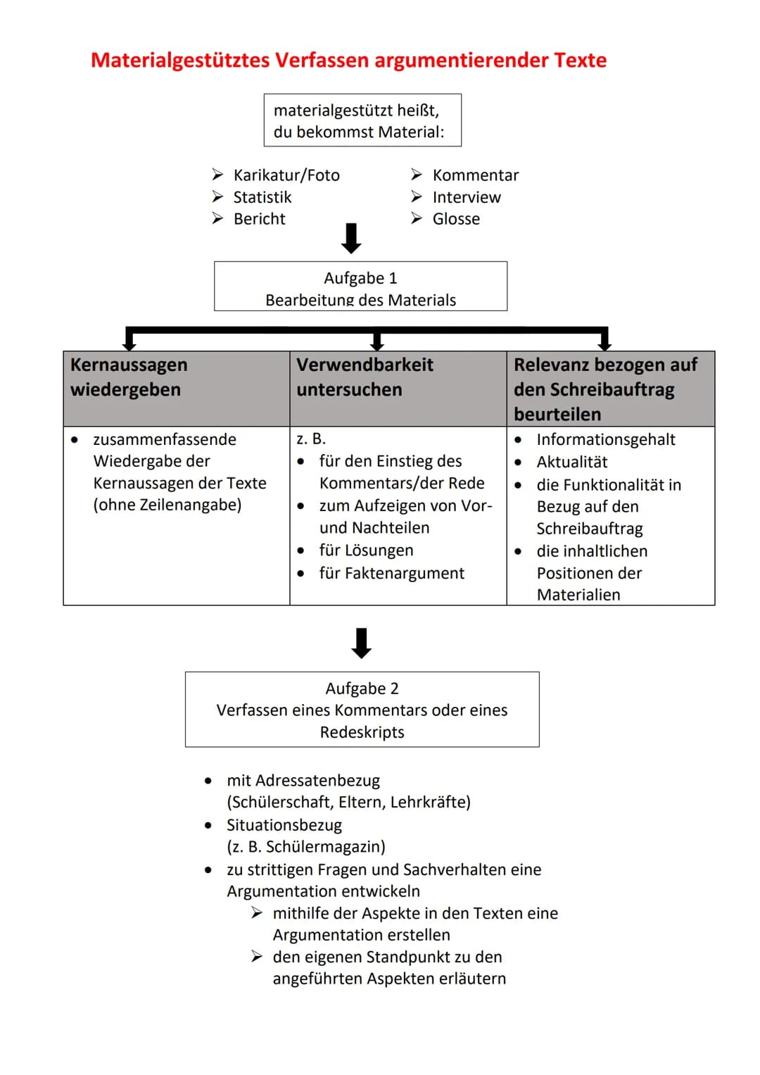 Materialgestütztes Verfassen argumentierender Texte
Kernaussagen
wiedergeben
>Karikatur/Foto
➤ Statistik
➤ Bericht
zusammenfassende
Wiederga