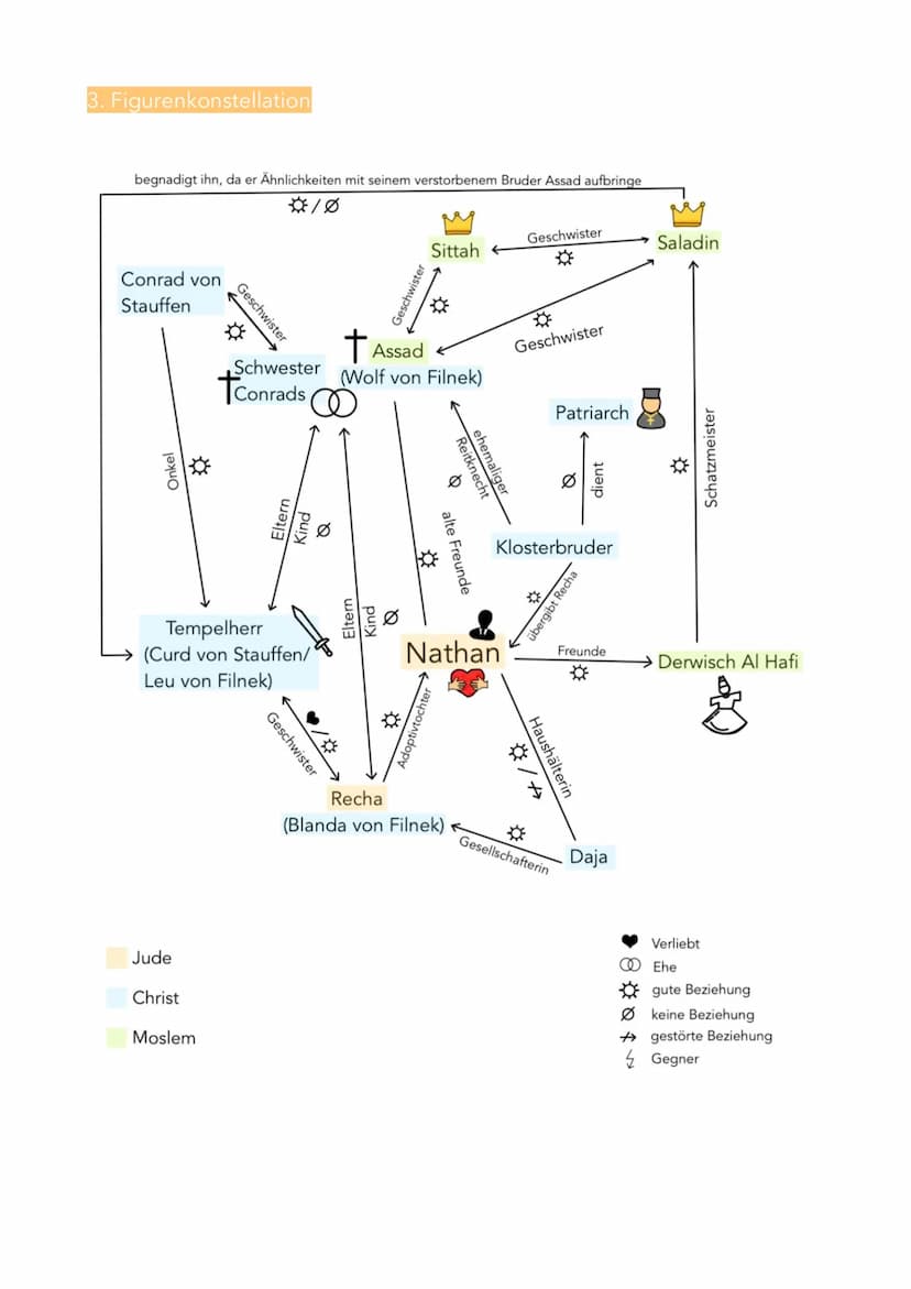 Nathan
der Weise
✡
@t
T Inhaltsverzeichnis
1.
2.
3.
4.
5.
Szenen und Handlungen
Figuren
Figurenkonstellation
Dramenaufbau
Die Ringparabel 1.