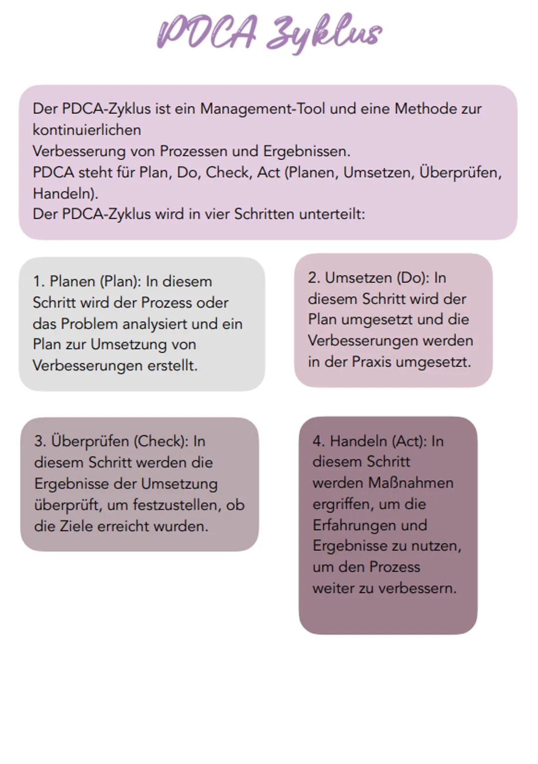POCA Zyklus
Der PDCA-Zyklus ist ein Management-Tool und eine Methode zur
kontinuierlichen
Verbesserung von Prozessen und Ergebnissen.
PDCA s