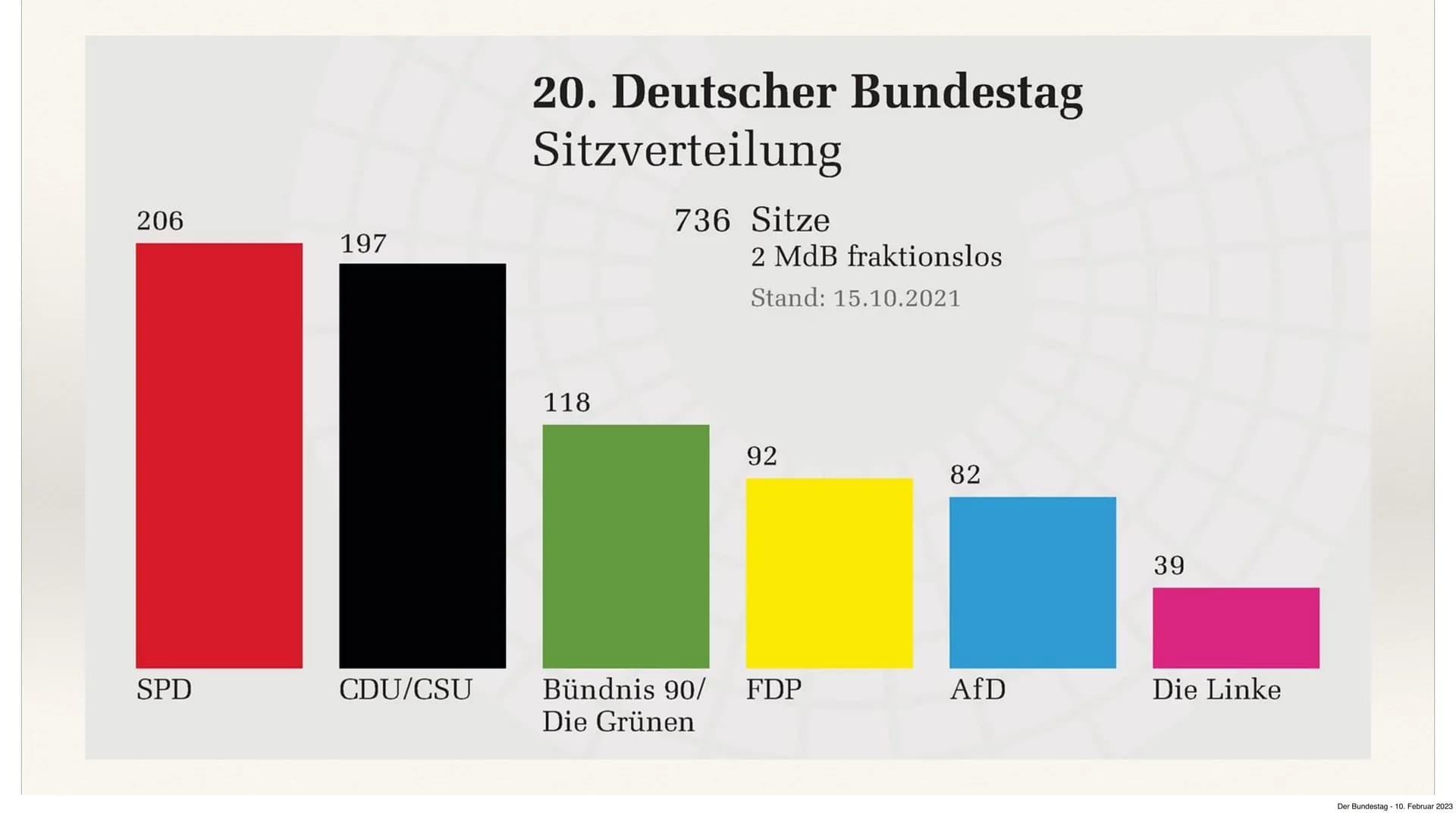 10040
Der Bundestag
von Nehir
Der Bundestag 10. Februar 2023 Gliederung
→ Definition
→ Zusammensetzung
→ Schaubild
* Aufgaben und Funktion d