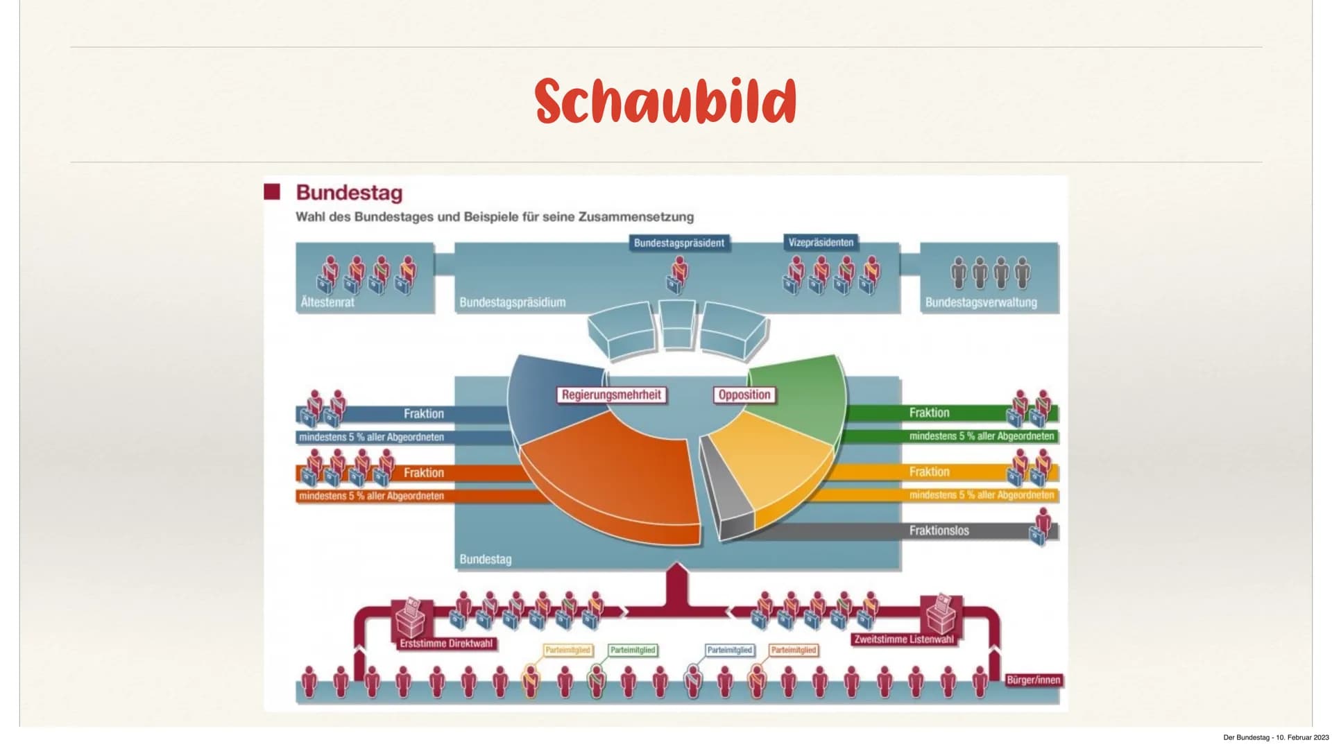 Was ist die Zusammensetzung und die Aufgaben des Deutschen Bundestages 2023?