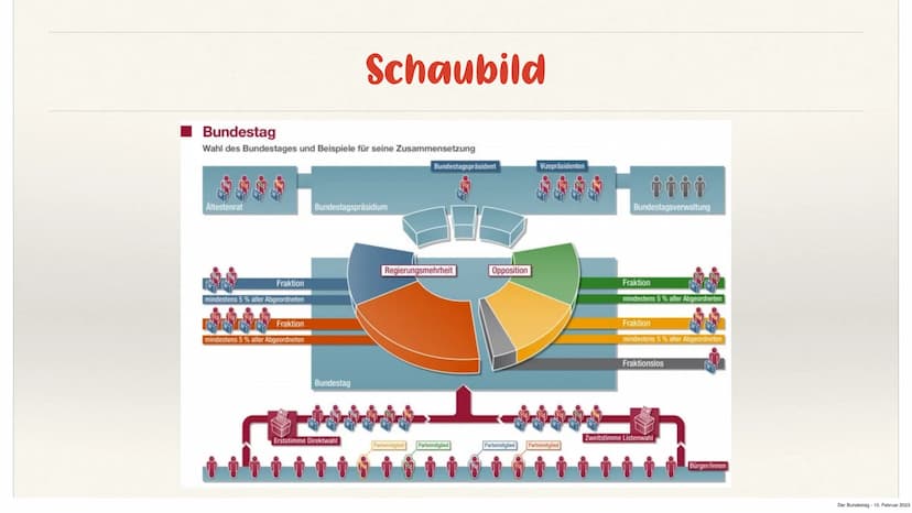10040
Der Bundestag
von Nehir
Der Bundestag 10. Februar 2023 Gliederung
→ Definition
→ Zusammensetzung
→ Schaubild
* Aufgaben und Funktion d