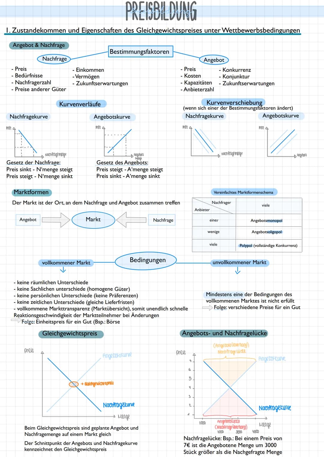PREISBILDUNG
1. Zustandekommen und Eigenschaften des Gleichgewichtspreises unter Wettbewerbsbedingungen
Angebot & Nachfrage
Nachfrage
Preis
