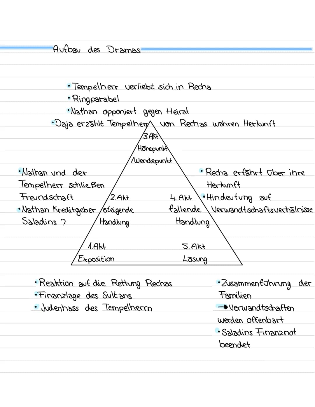 Nathan der Weise
Allgemeines /Grunddaten
Autor: Gotthold Ephraim Lessing
• Jahr der Veröffentlichung: 1779
•Text sorte: Drama
•Aufbau: 5 Auf