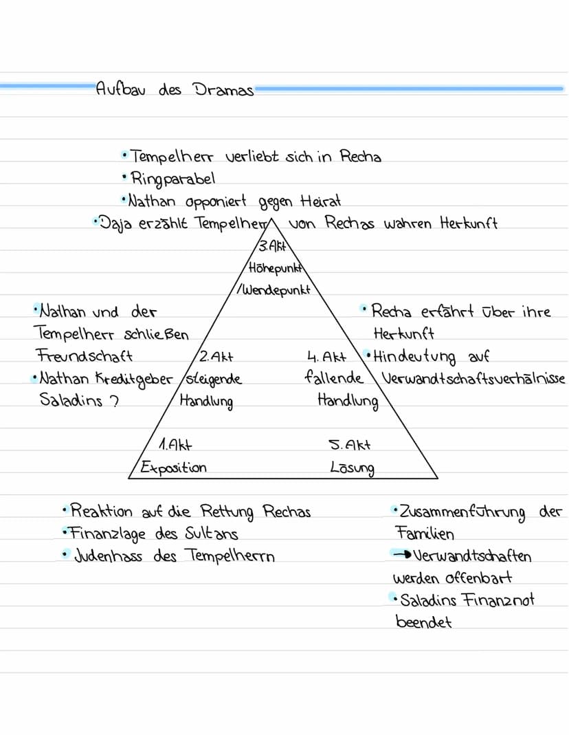 Nathan der Weise
Allgemeines /Grunddaten
Autor: Gotthold Ephraim Lessing
• Jahr der Veröffentlichung: 1779
•Text sorte: Drama
•Aufbau: 5 Auf