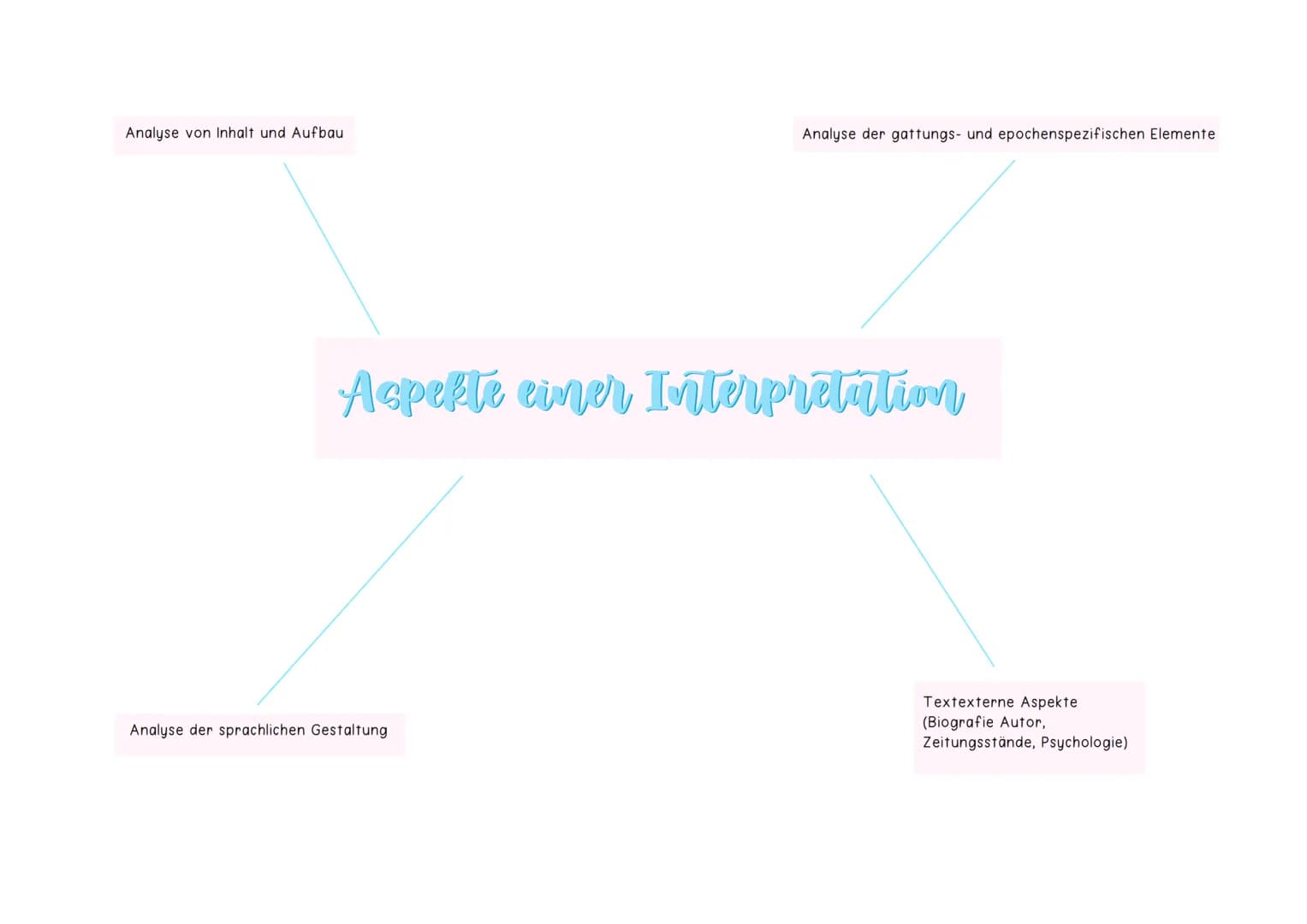 Analyse literarischer Texte
Elemente Erschließung literarischer Texte
anhängig von Aufgabenstellung
-> Inhaltszusammenfassung
-> Sprachanaly