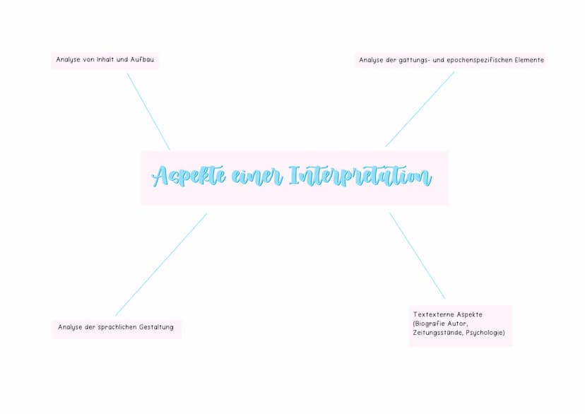 Analyse literarischer Texte
Elemente Erschließung literarischer Texte
anhängig von Aufgabenstellung
-> Inhaltszusammenfassung
-> Sprachanaly
