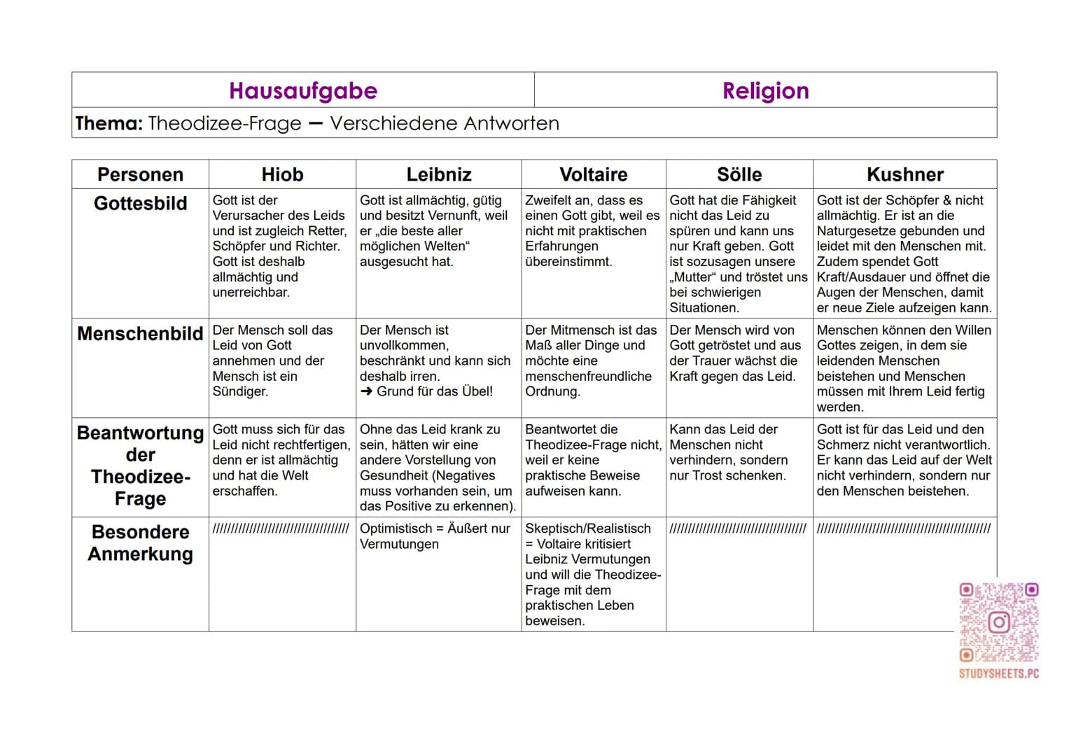 Hausaufgabe
Thema: Theodizee-Frage - Verschiedene Antworten
Personen
Gottesbild Gott ist der
Hiob
Beantwortung
der
Theodizee-
Frage
Menschen