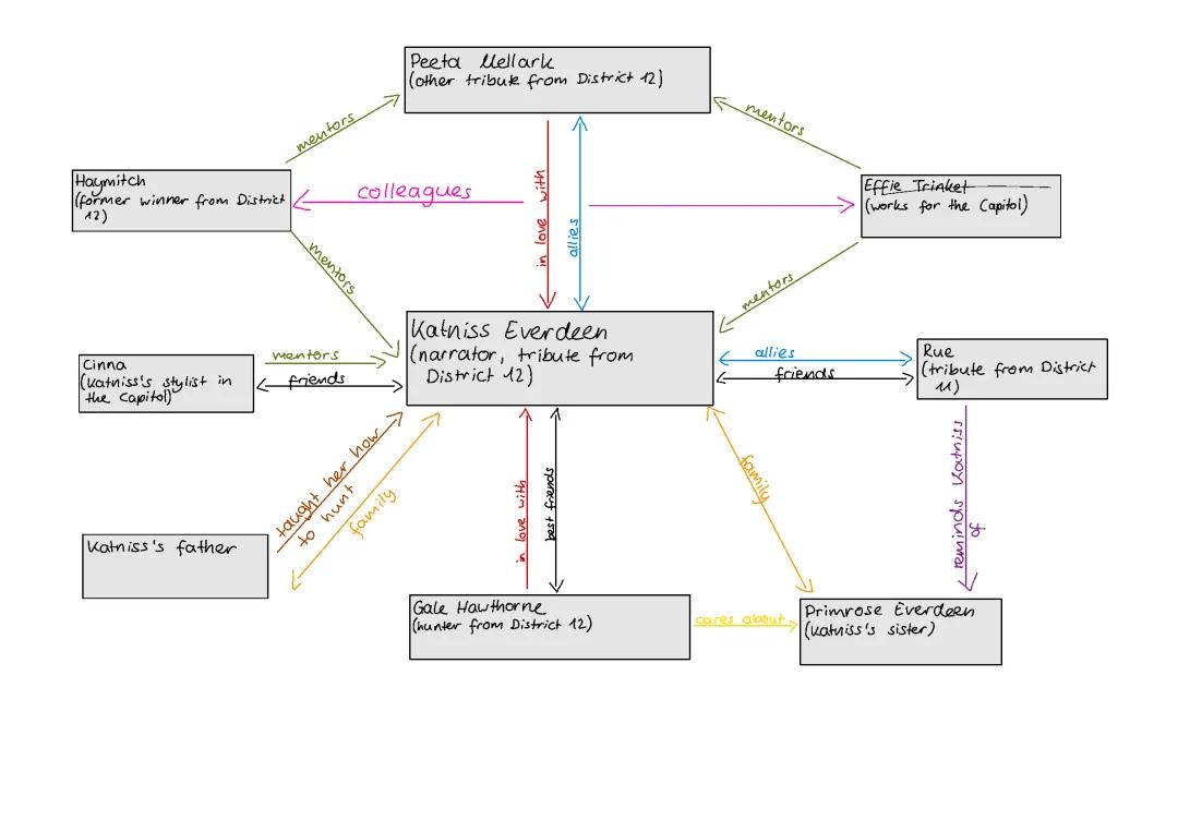 Hunger Games character map 