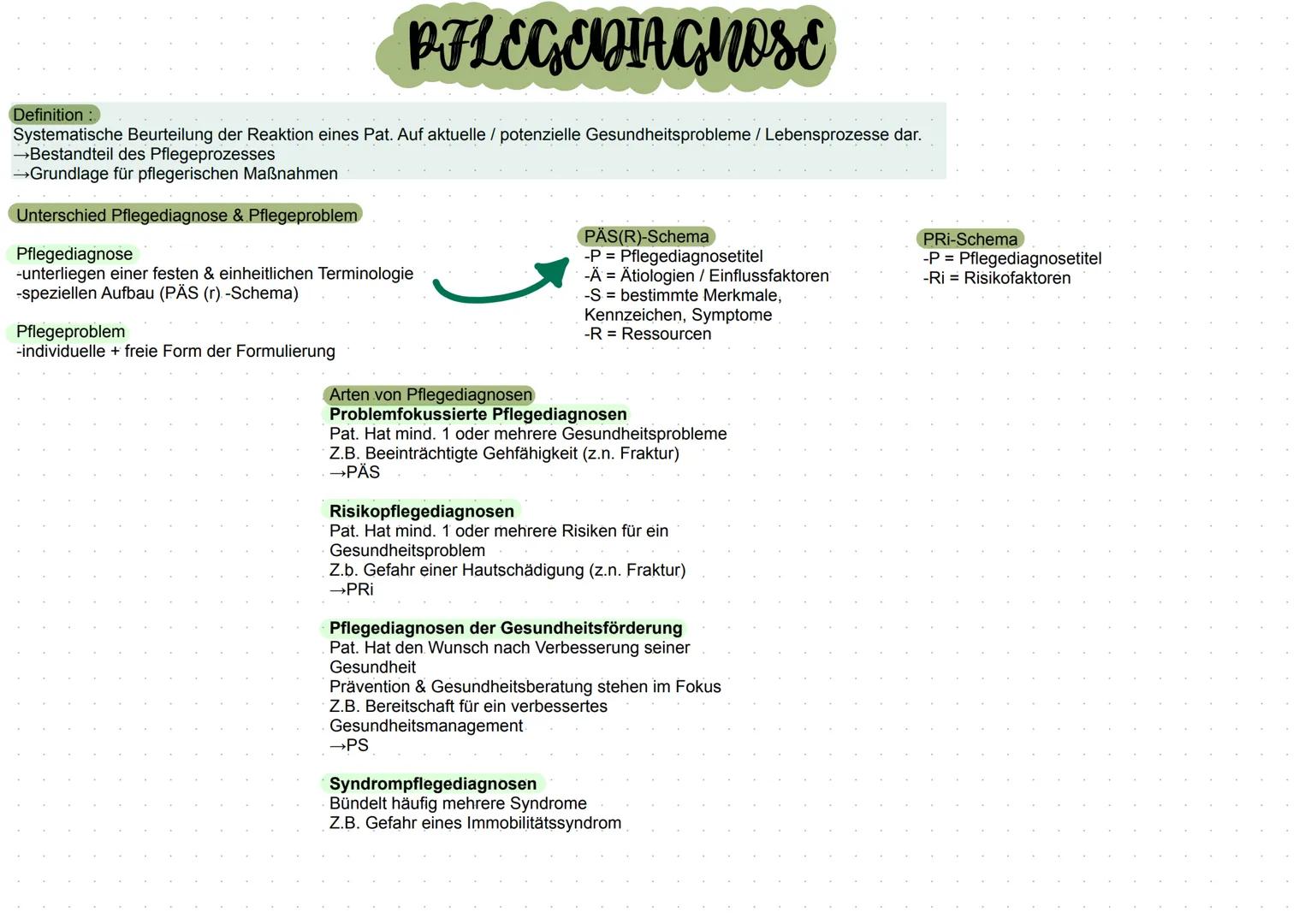 # PFLEGEDIAGNOSE

Definition :

Systematische Beurteilung der Reaktion eines Pat. Auf aktuelle / potenzielle Gesundheitsprobleme / Lebenspro