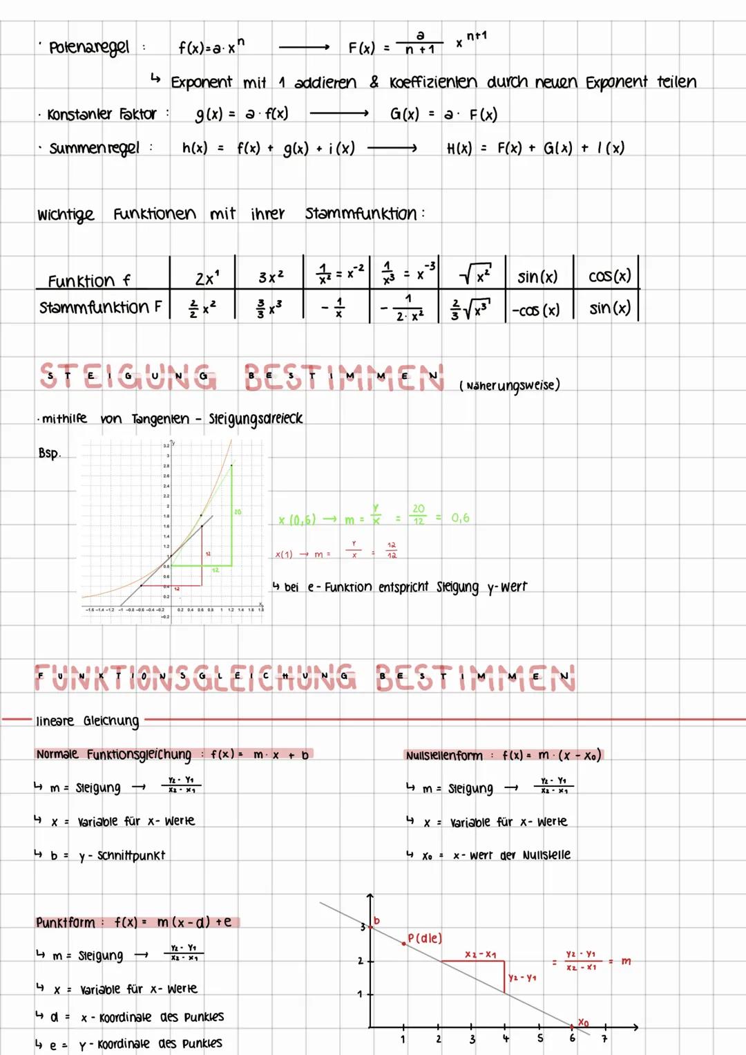 LERNZETTEL MATHE
ANALYSIS
ABLEITUNGSREGELN
Polenzfunktionen
Polenzregel
• Faktorregel
Summenregel
konstante Summanden
Ke Henregel
für innere