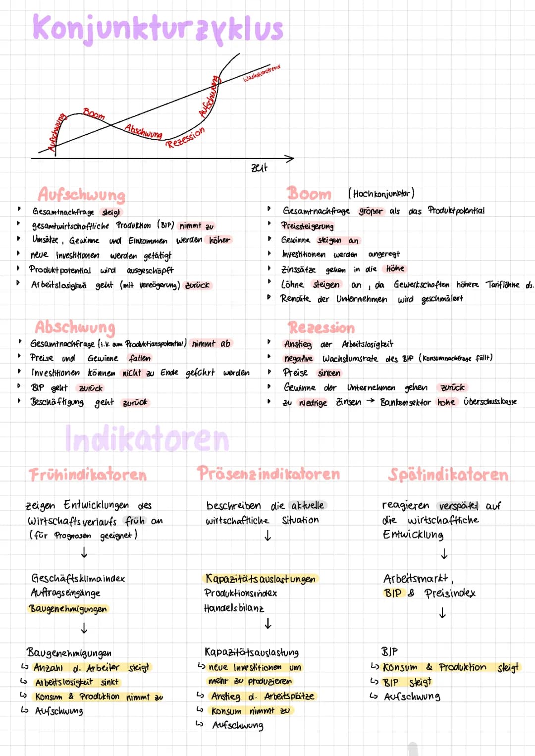 Konjunkturzyklus