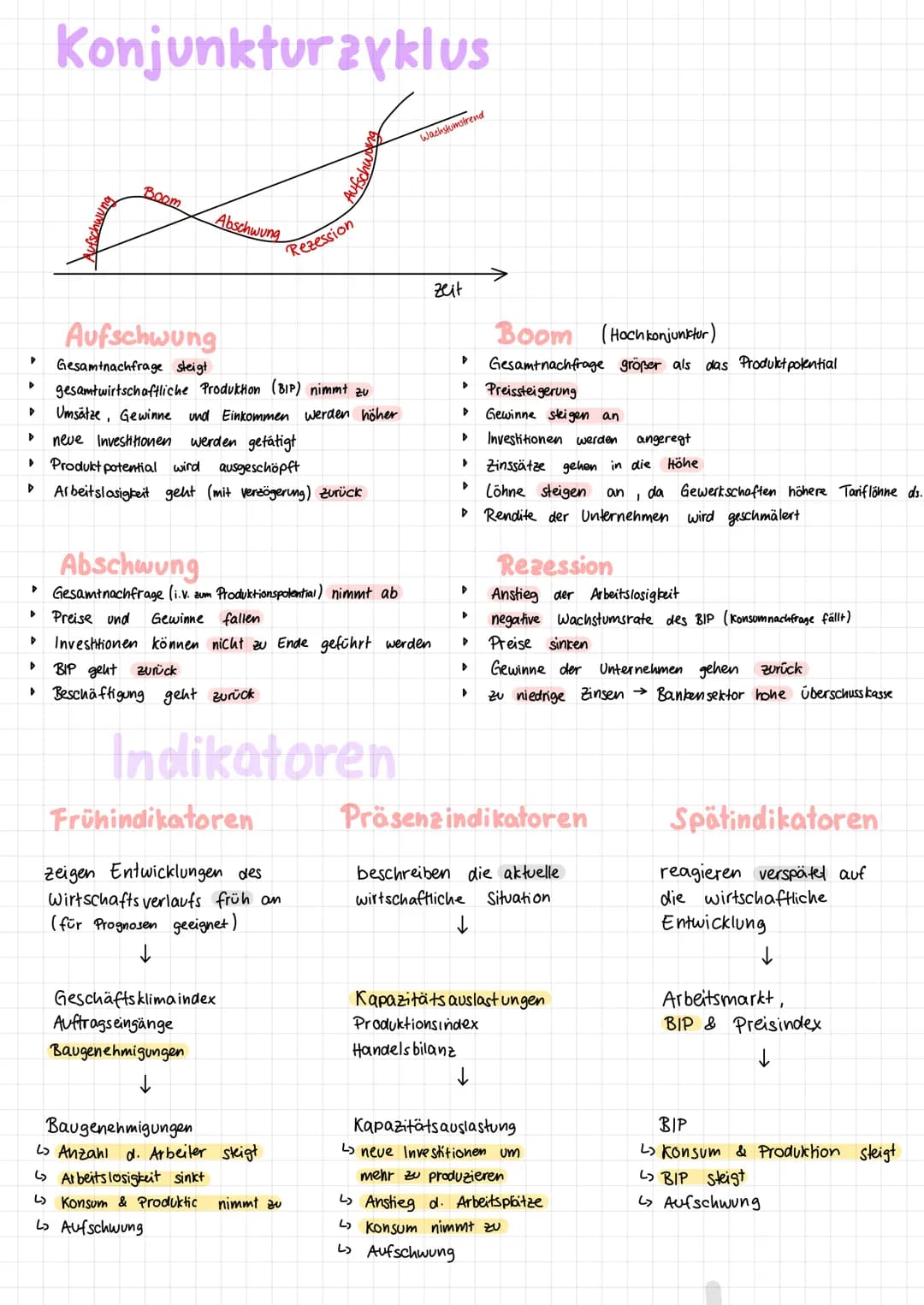 ▸
▷
Aufschwung
Gesamtnachfrage steigt
gesamtwirtschaftliche Produktion (BIP) nimmt zu
Þ Umsätze, Gewinne und Einkommen werden höher
▸
Konjun