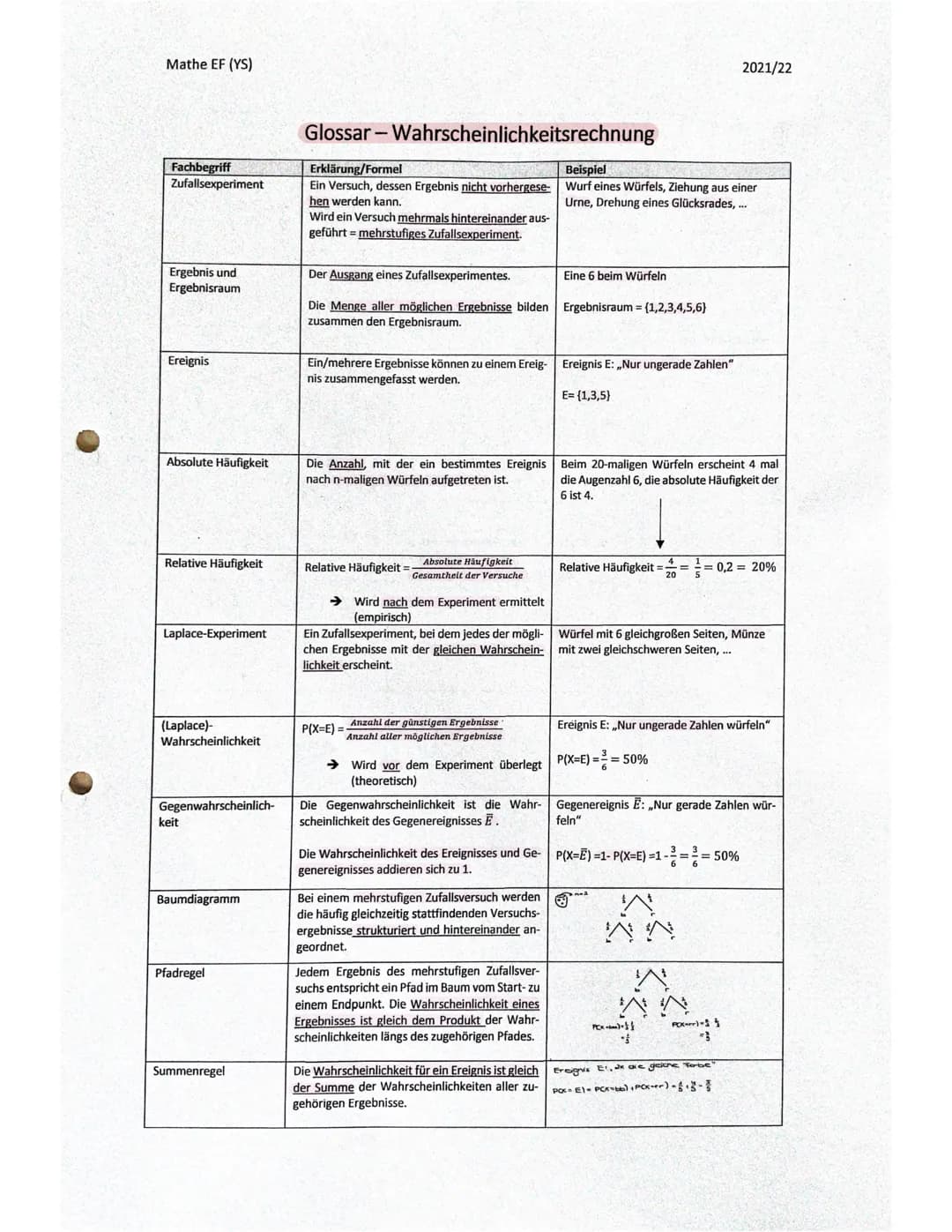 Mathe EF (YS)
Fachbegriff
Zufallsexperiment
Ergebnis und
Ergebnisraum
Ereignis
Absolute Häufigkeit
Relative Häufigkeit
Laplace-Experiment
(L
