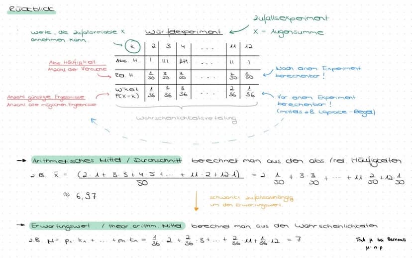 Mathe EF (YS)
Fachbegriff
Zufallsexperiment
Ergebnis und
Ergebnisraum
Ereignis
Absolute Häufigkeit
Relative Häufigkeit
Laplace-Experiment
(L