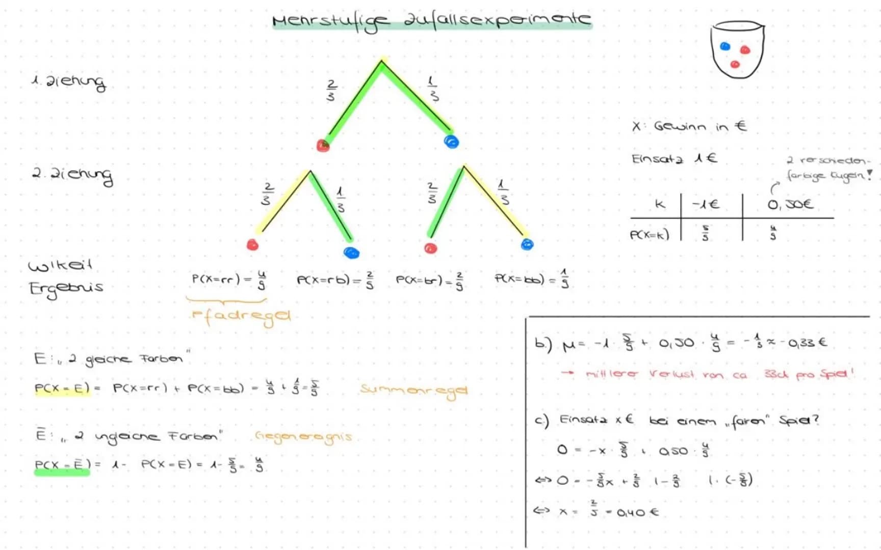 Mathe EF (YS)
Fachbegriff
Zufallsexperiment
Ergebnis und
Ergebnisraum
Ereignis
Absolute Häufigkeit
Relative Häufigkeit
Laplace-Experiment
(L