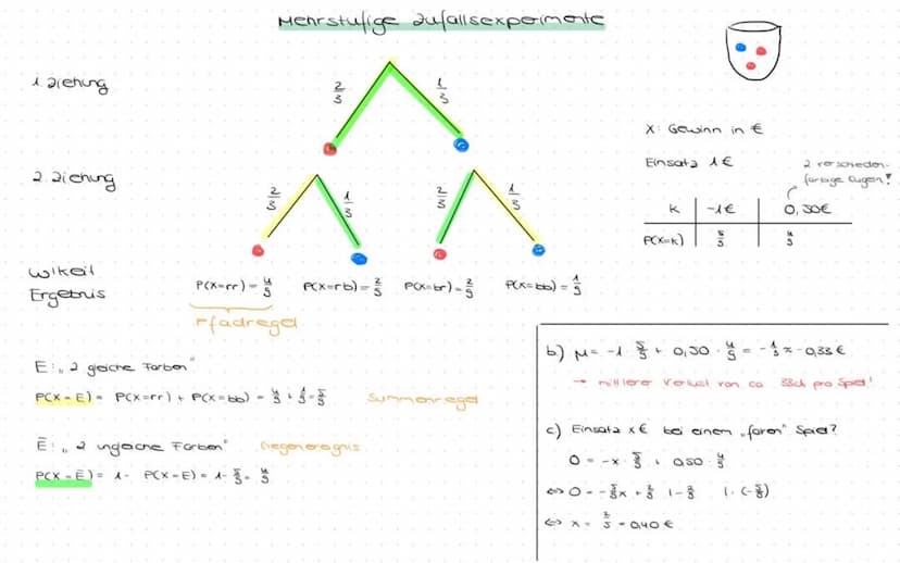 Mathe EF (YS)
Fachbegriff
Zufallsexperiment
Ergebnis und
Ergebnisraum
Ereignis
Absolute Häufigkeit
Relative Häufigkeit
Laplace-Experiment
(L