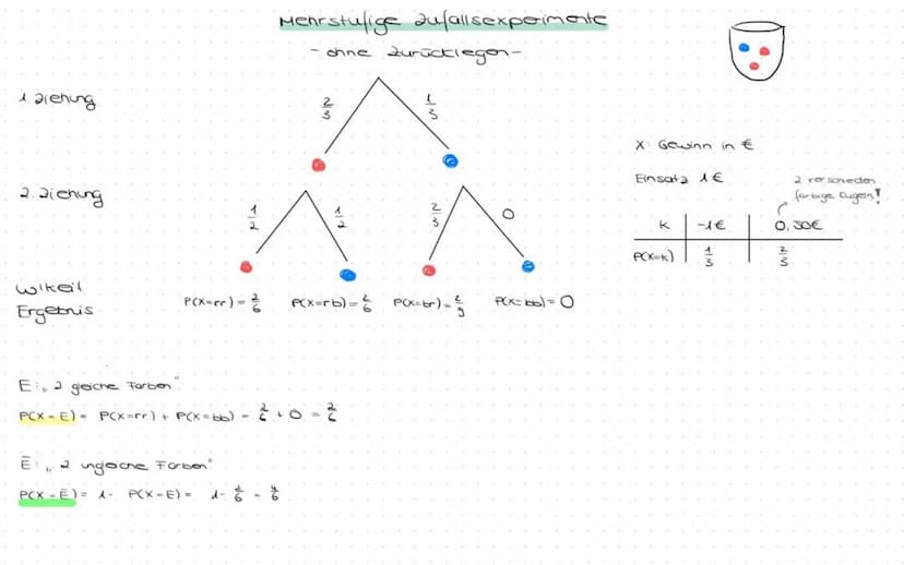 Mathe EF (YS)
Fachbegriff
Zufallsexperiment
Ergebnis und
Ergebnisraum
Ereignis
Absolute Häufigkeit
Relative Häufigkeit
Laplace-Experiment
(L