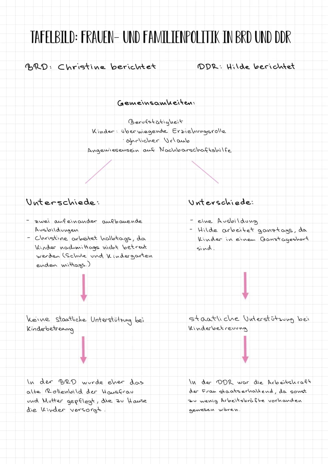 TAFELBILD: FRAUEN- UND FAMILIENPOLITIK IN BRD UND DDR
BRD: Christine berichtet
Gemeinsamkeiten:
Unterschiede:
Berufstätigkeit
Kinder: überwi