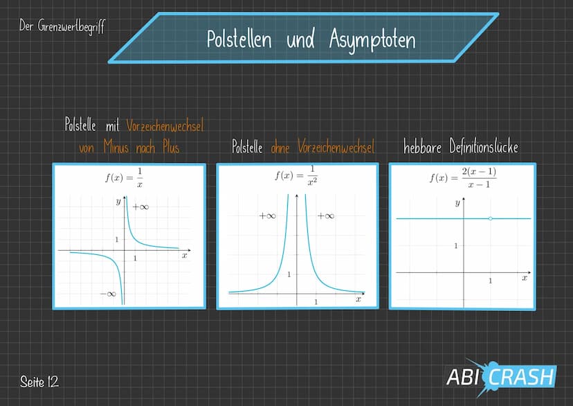 Der Grenzwertbegriff
Polstellen und Asymptoten
Bei gebrochenrationalen Funktionen, also Funktionen
der Bauart f(x) = amxm +
n
bn x² +
X+
+ A