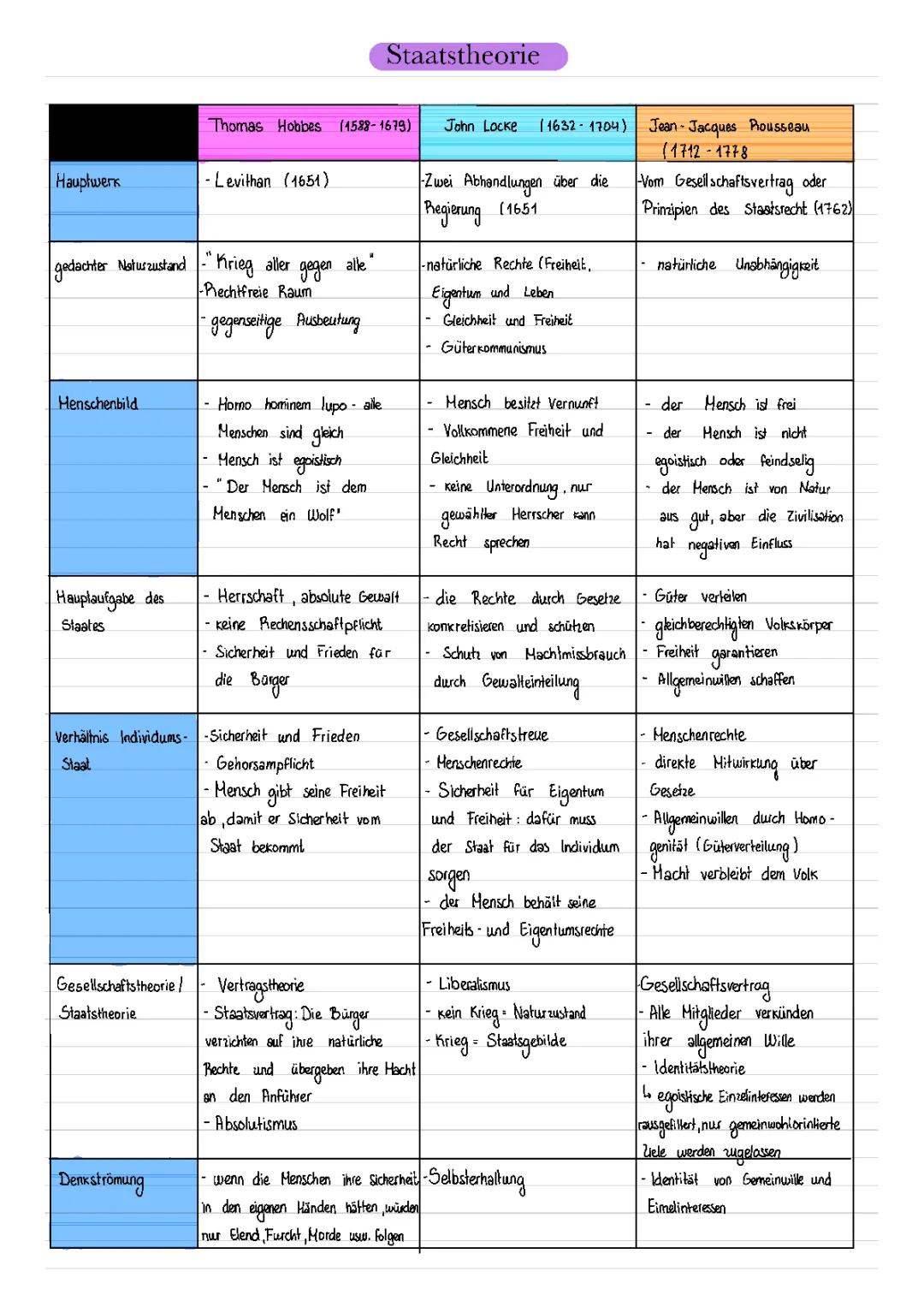 Hobbes, Locke und Rousseau: Staatstheorie und Vergleich Tabelle für Kinder