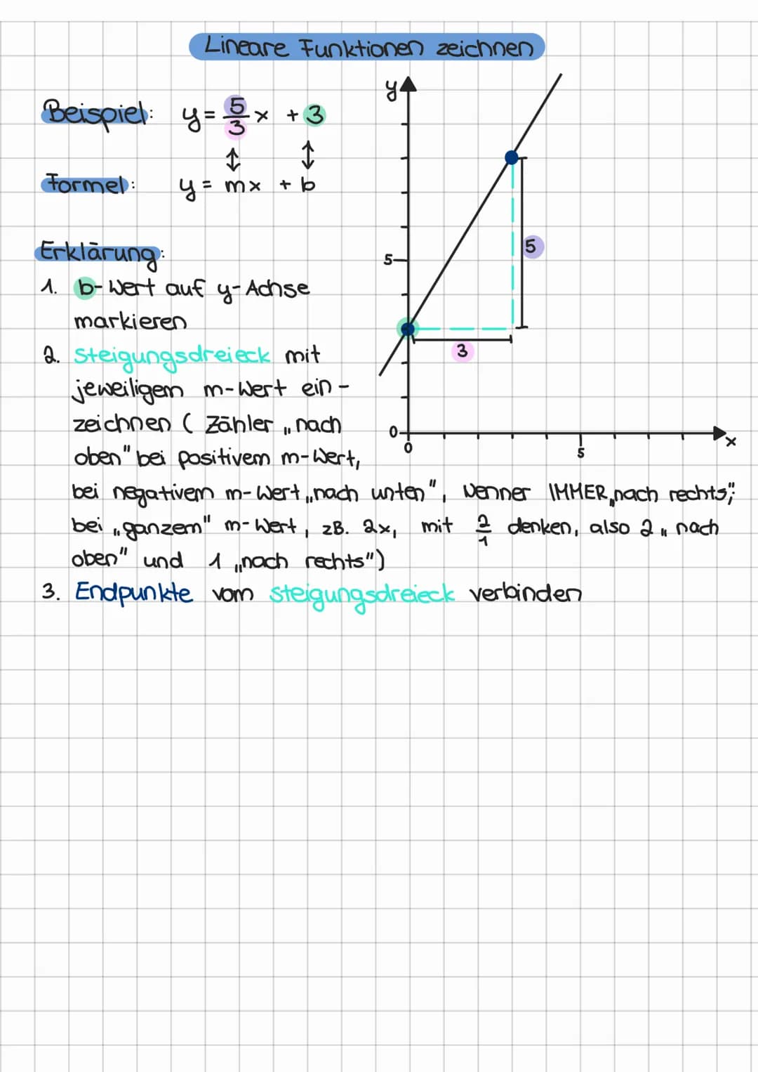 Lineare Funktionen zeichnen
y
Beispiel: y = x + 3
↑ ↑
Formel: y = mx + b
Erklärung:
1. b-Wert auf y-Achse
markieren
5-
2. Steigungsdreieck m