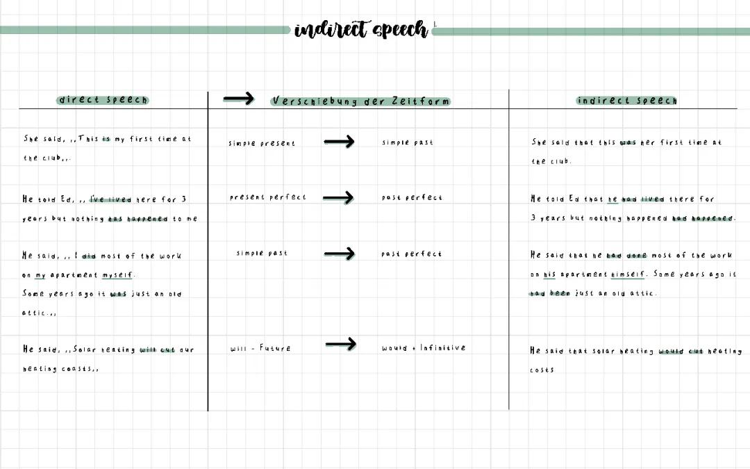 Understanding Direct and Indirect Speech in English: Rules and Time Changes