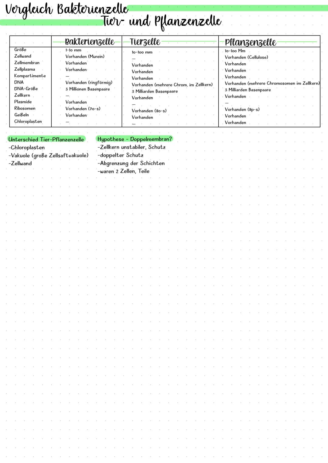 Prokaryoten und Eukaryoten
cytologie
Was macht Leben aus Biologischer Sicht aus?
-Fortpflanzung
-Ernährung/
Stoffwechsel
-Wachstum
-Bewegung