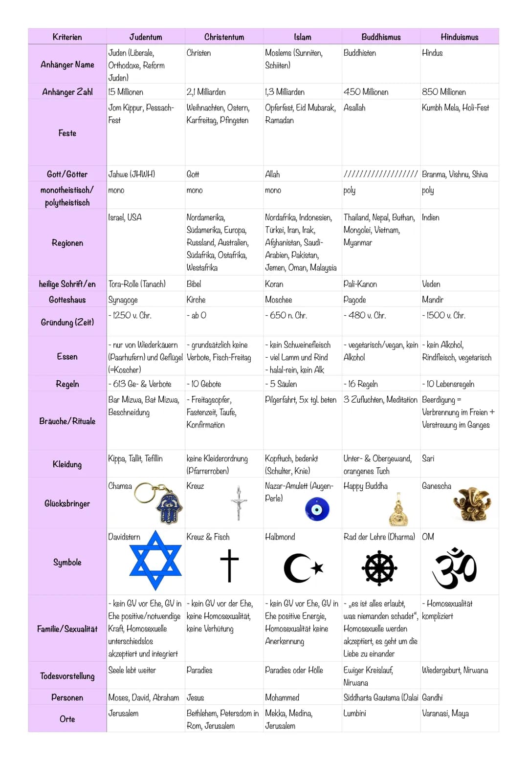 Kriterien
Anhänger Name
Anhänger Zahl
Feste
Regionen
Gott/Götter
monotheistisch/ mono
polytheistisch
heilige Schrift/en
Gotteshaus
Gründung 