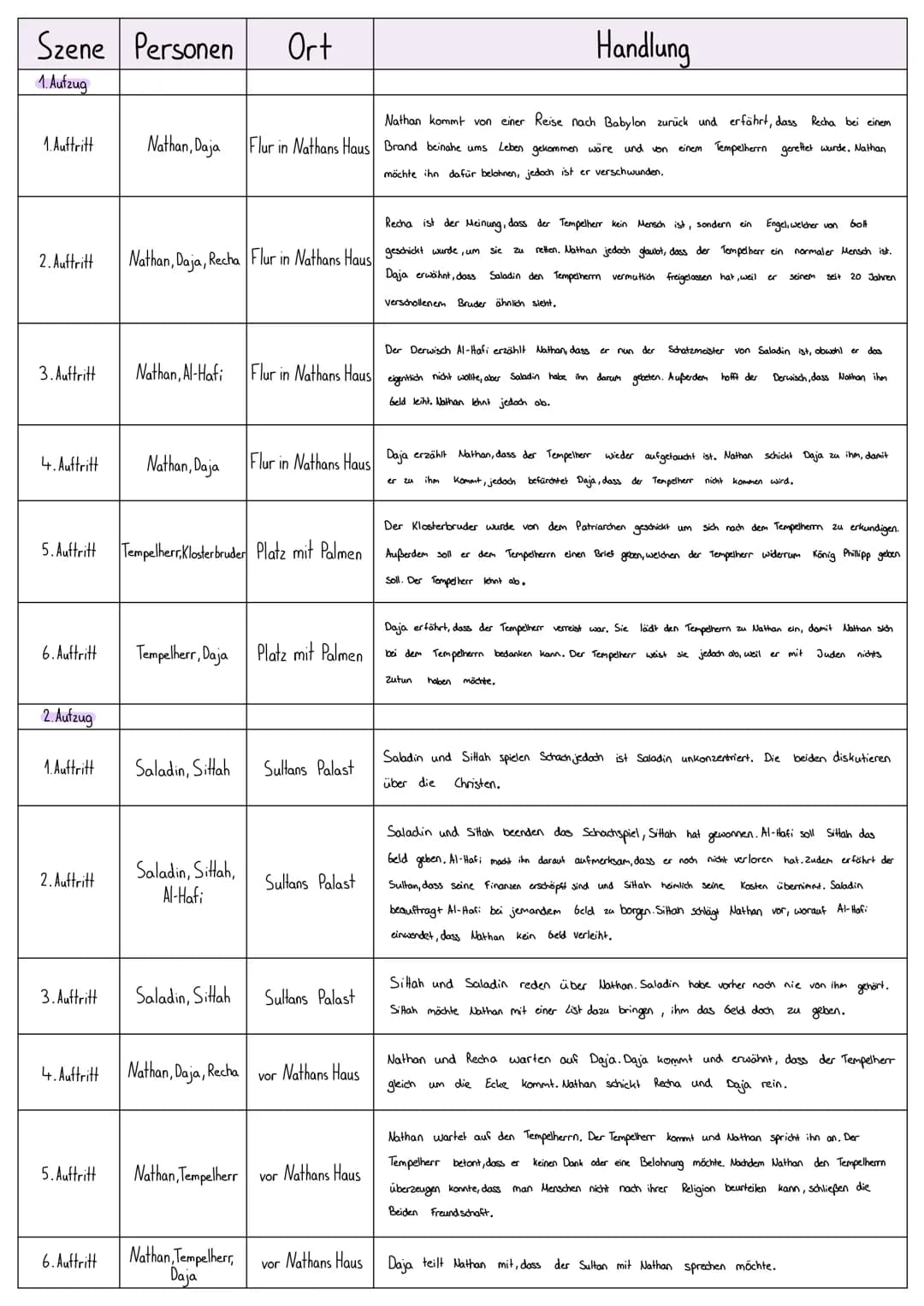 Szene Personen
1. Aufzug
1. Auftritt
2. Auftritt
3. Auftritt
4. Auftritt
6. Auftritt
2. Aufzug
1. Auftritt
2. Auftritt
3. Auftritt
4. Auftri