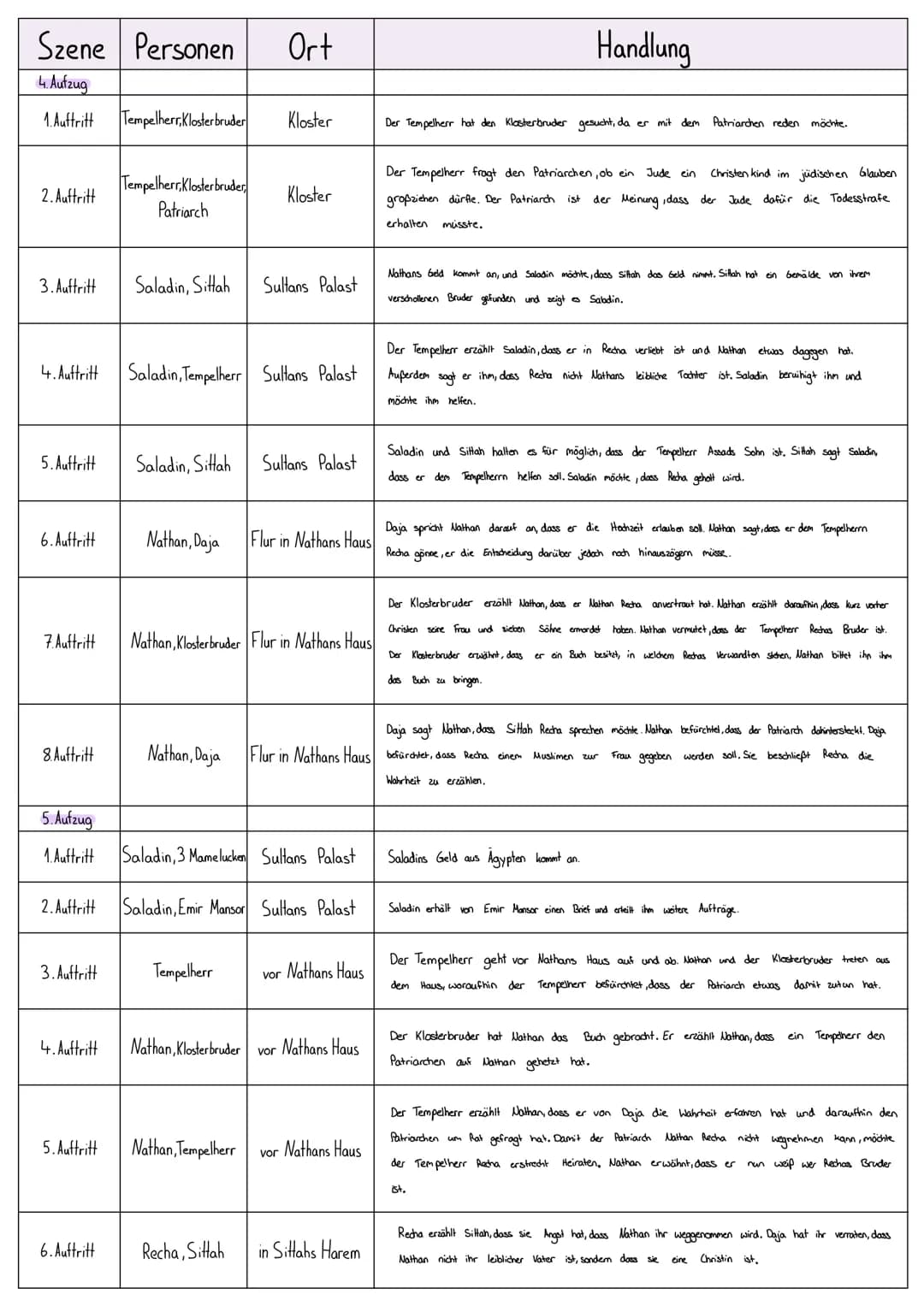 Szene Personen
1. Aufzug
1. Auftritt
2. Auftritt
3. Auftritt
4. Auftritt
6. Auftritt
2. Aufzug
1. Auftritt
2. Auftritt
3. Auftritt
4. Auftri