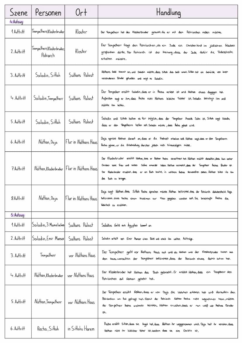 Szene Personen
1. Aufzug
1. Auftritt
2. Auftritt
3. Auftritt
4. Auftritt
6. Auftritt
2. Aufzug
1. Auftritt
2. Auftritt
3. Auftritt
4. Auftri