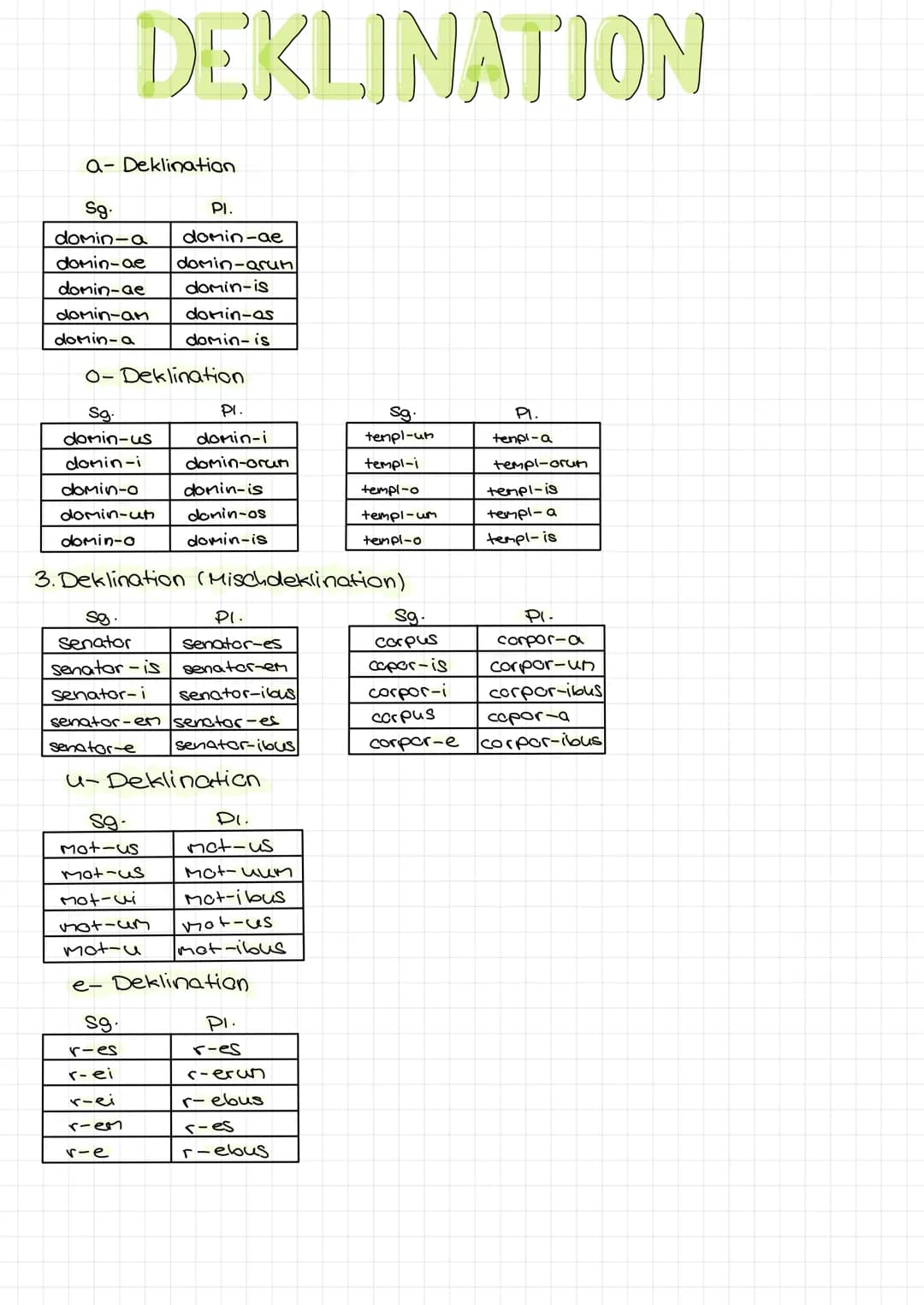 a- Deklination
Sg.
PI.
domin-a domin-ae
domin-ae domin-arum
domin-ae domin-is
domin-am domin-as
domin-a
domin-is
0-Deklination
Sg.
domin-us

