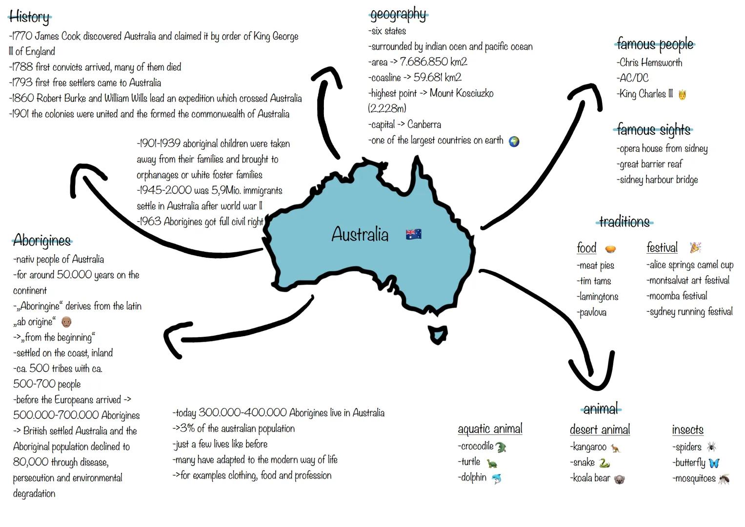 History
-1770 James Cook discovered Australia and claimed it by order of King George
Ill of England
-1788 first convicts arrived, many of th