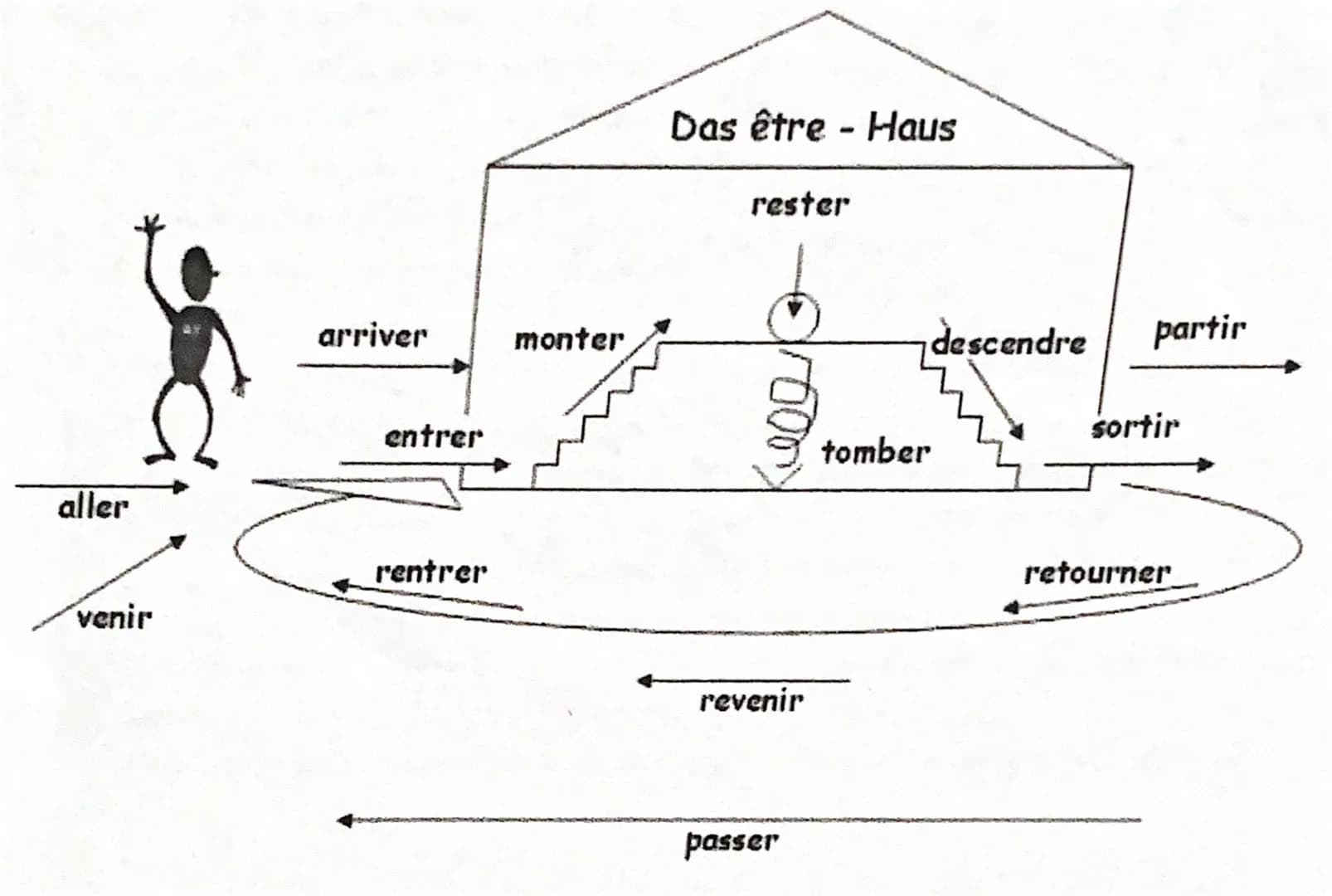 aller
venir
arriver
entrer
rentrer
monter
Das être - Haus
rester
roomy
revenir
passer
tomber
descendre partir
sortir
retourner